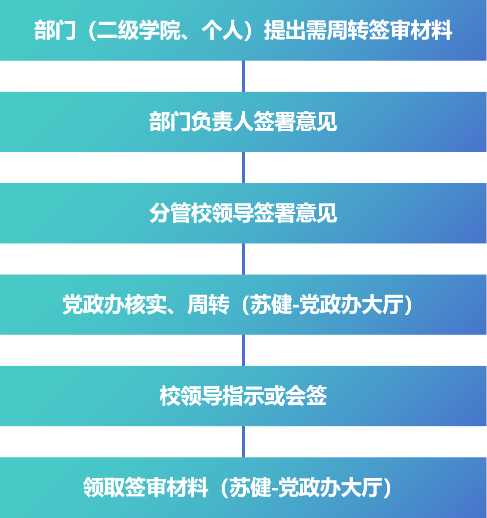 常規(guī)材料簽審周轉(zhuǎn)