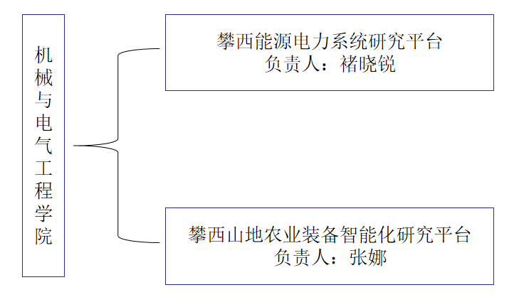 科研平臺