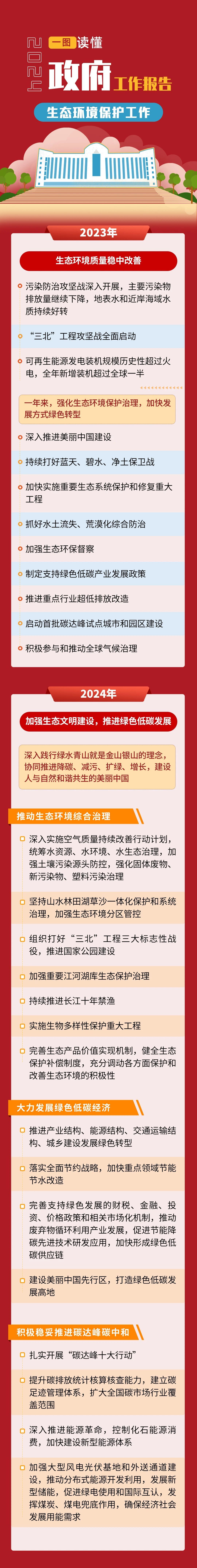 2024政府工作報告中的生態(tài)環(huán)境保護工作
