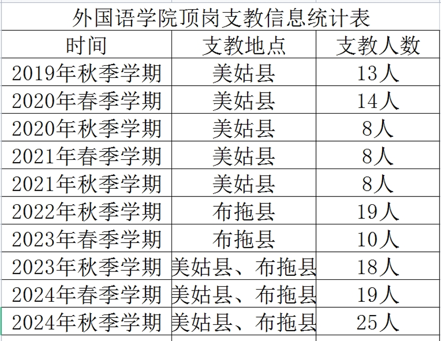 外國語學(xué)院頂崗支教信息統(tǒng)計(jì)表