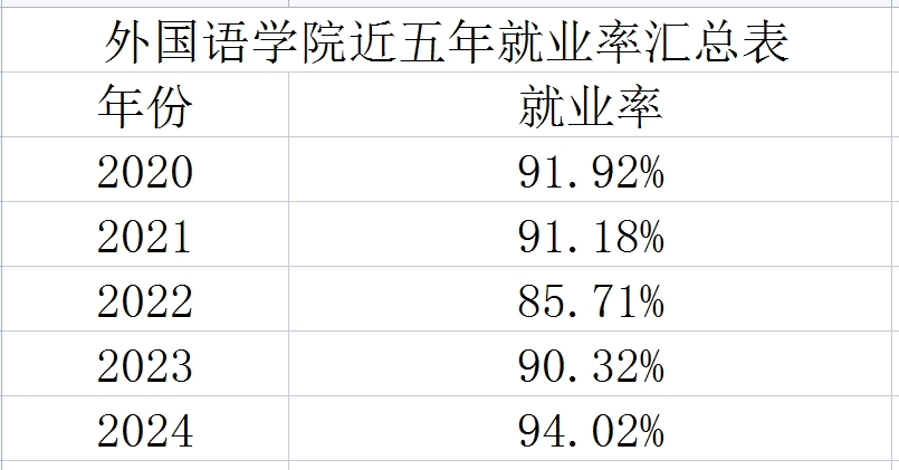 外國語學(xué)院近五年就業(yè)率匯總表