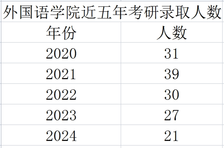 外國語學(xué)院近五年考研錄取人數(shù)