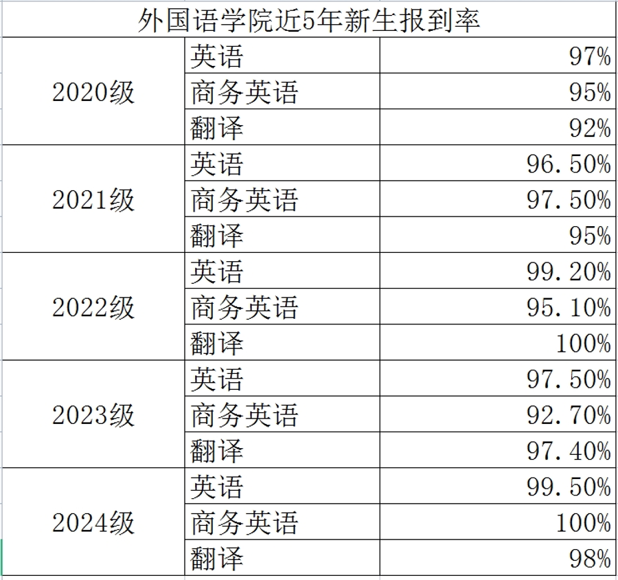 報(bào)到率