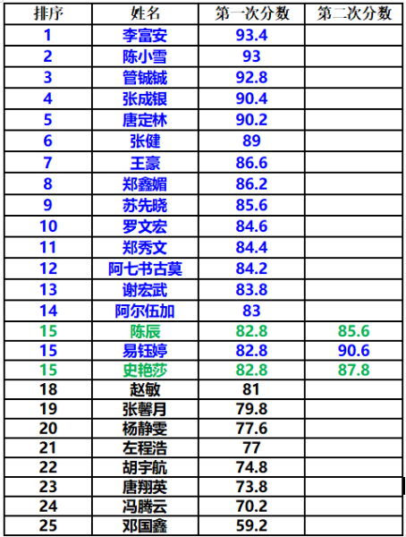 校賽成績250409