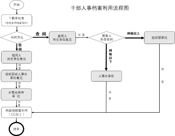 干部人事檔案利用圖
